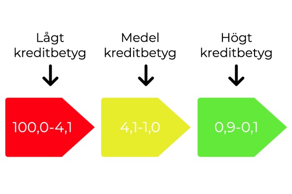 kreditvärdighet och billiga lån